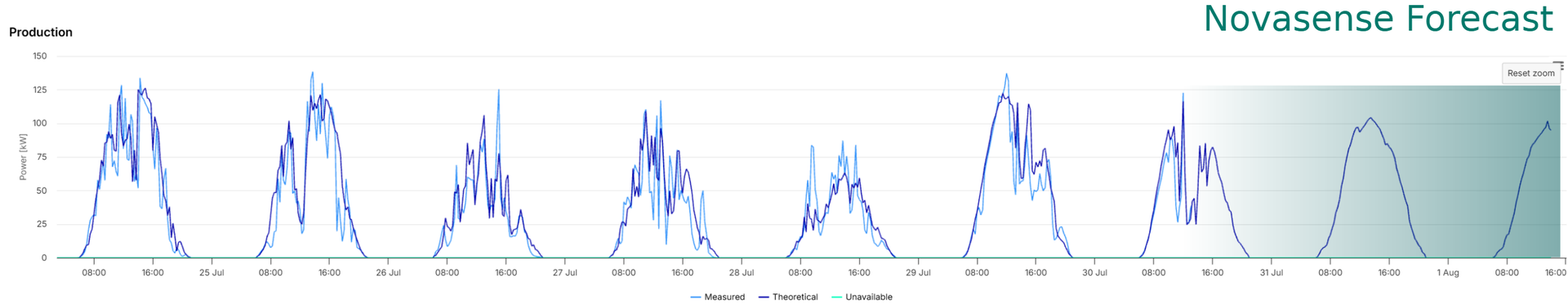 Measured vs theoretical power